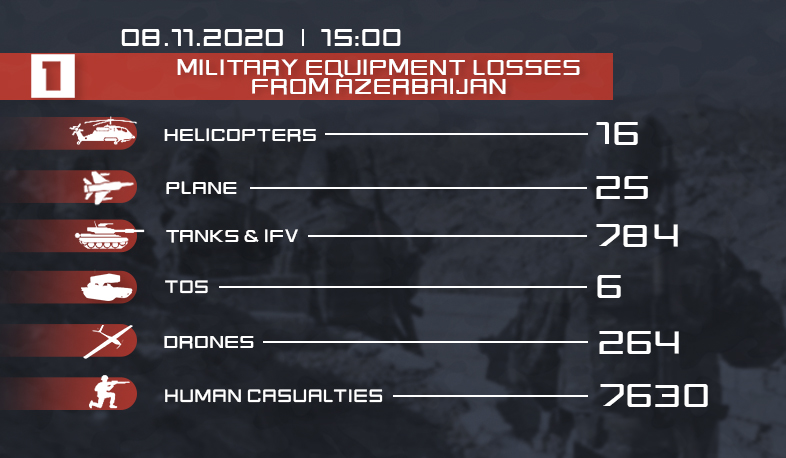 Enemy losses. Latest data