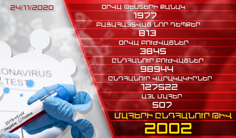 Թարմացում. 24.11.2020. Հաստատվել է կորոնավիրուսի 813 նոր դեպք, առողջացել 3845 քաղաքացի