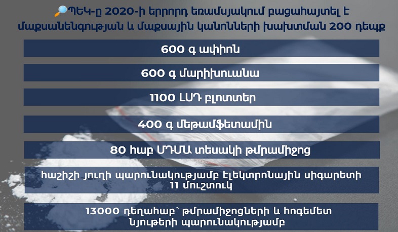 2020-ի երրորդ եռամսյակում ՊԵԿ-ը բացահայտել է մաքսանենգության և մաքսային կանոնների խախտման մոտ 200 դեպք