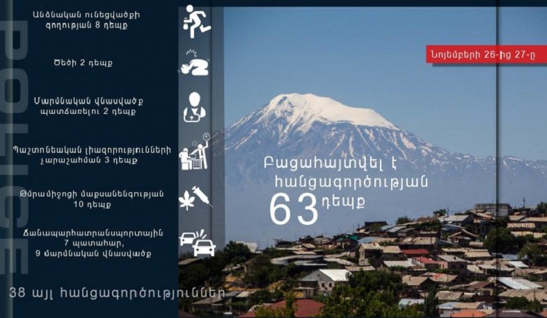 Նոյեմբերի 26-27-ը ոստիկանները բացահայտել են հանցագործության 63 դեպք