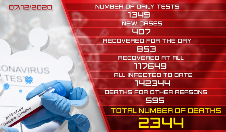 Update 7.12.2020. 407 new cases of infection with coronavirus have been confirmed, 853 have recovered
