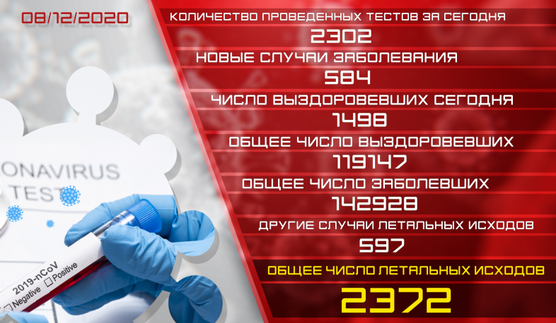 Обновление. 08.12.2020. Подтвержденное число случаев заболевания коронавирусом - 584, вылечилось 1498 человек