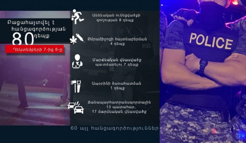 Դեկտեմբերի 7-8-ը ոստիկանները բացահայտել են հանցագործության 80 դեպք