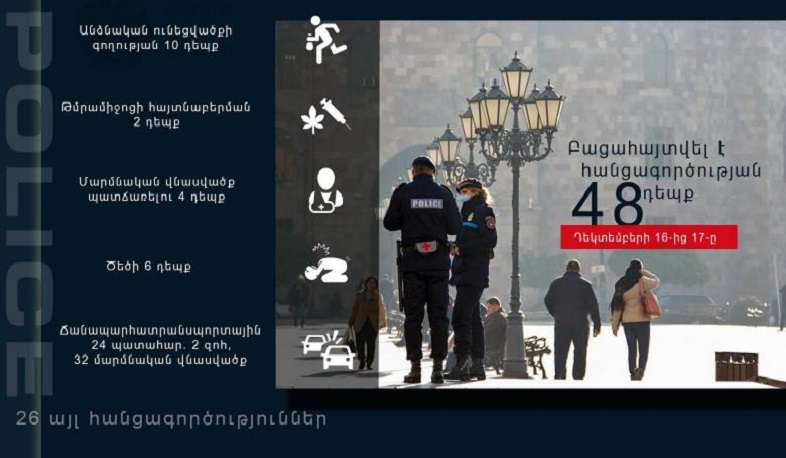 Մեկ օրում բացահայտվել է հանցագործության 48 դեպք
