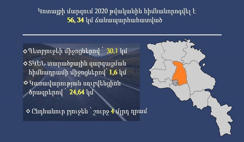 2020թ. Կոտայքի մարզում հիմնանորոգվել է 56,34 կմ ճանապարհահատված