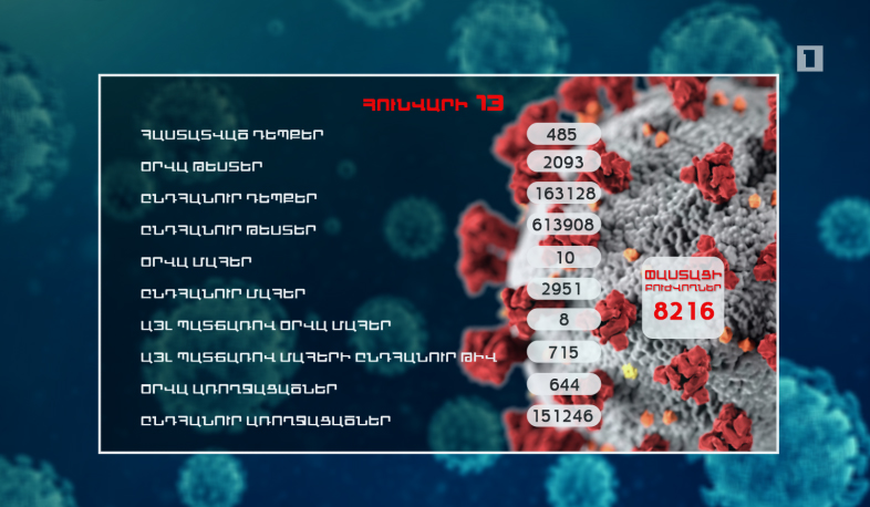 Թարմացում 13.01.2021 Հաստատվել է կորոնավիրուսի 485 նոր դեպք, առողջացել 644 մարդ