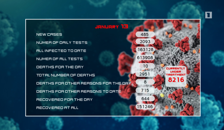 Update 13.01.2021. 485 new cases of infection with coronavirus have been confirmed, 644 have recovered