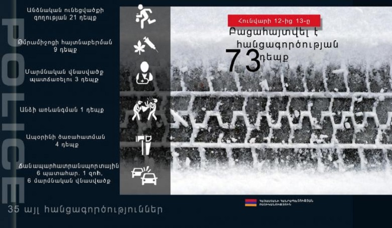 Մեկ օրում ոստիկանությունը բացահայտել է հանցագործության 73 դեպք