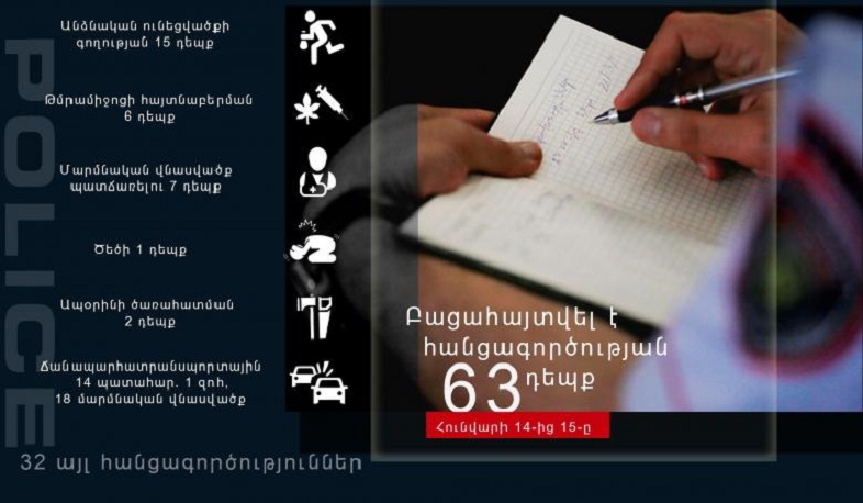 Հունվարի 14-15-ը ոստիկանները բացահայտել են հանցագործության 63 դեպք