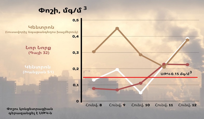 Նոր Նորքում ազոտի երկօքսիդի պարունակությունը գերազանցել է սահմանային թույլատրելի կոնցենտրացիան