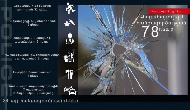 Ոստիկանությունը մեկ օրում բացահայտել է հանցագործության 78 դեպք