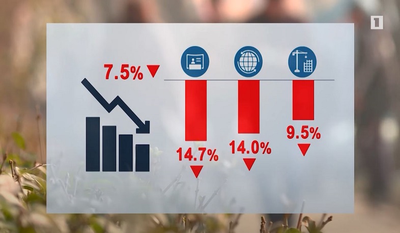 2020-ի տնտեսական ակտիվության ցուցանիշը 2019-ի համեմատ նվազել է 7,5 տոկոսով
