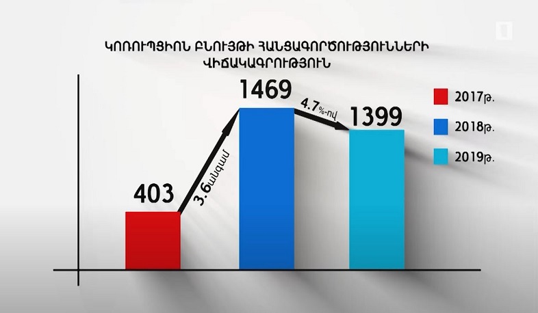 Հայաստանը կոռուպցիայի ընկալման համաթվի ռեկորդային դրական արդյունք է գրանցել