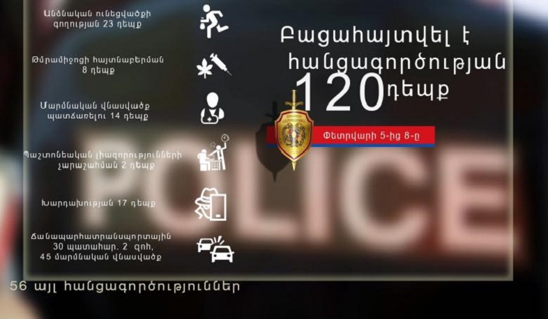 Փետրվարի 5-8-ը ոստիկանները բացահայտել են հանցագործության 120 դեպք