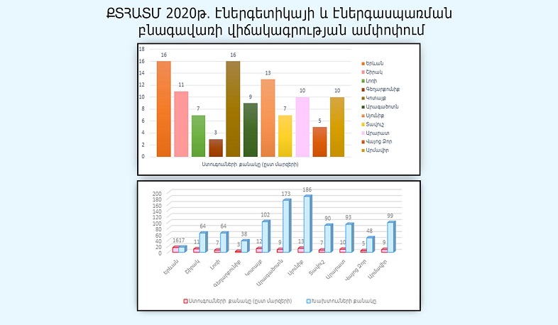 2020 թ․ ընթացքում ՔՏՀԱՏՄ կողմից էներգետիկայի և էներգասպառման բնագավառում իրականացված ստուգումների արդյունքները