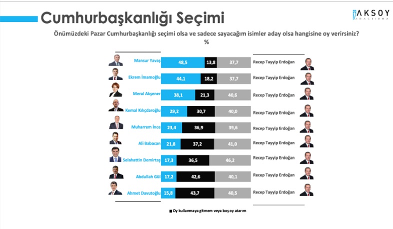 У мэров Стамбула и Анкары есть шансы победить Эрдогана