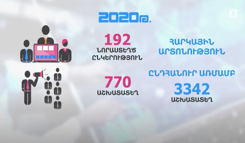 2020-ին տեխնոլոգիական ոլորտի 192 նորաստեղծ ընկերություն ստացել է հարկային արտոնություն