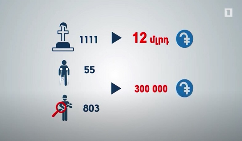 Զինծառայողների ապահովագրության հիմնադրամն արդեն կատարել է մոտ 12 մլրդ դրամի՝ 1111 հատուցում