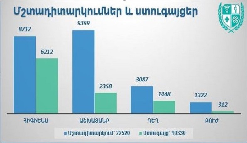 22 520 մշտադիտարկում, 10 330 ստուգայց 2020-ին․ ԱԱՏՄ
