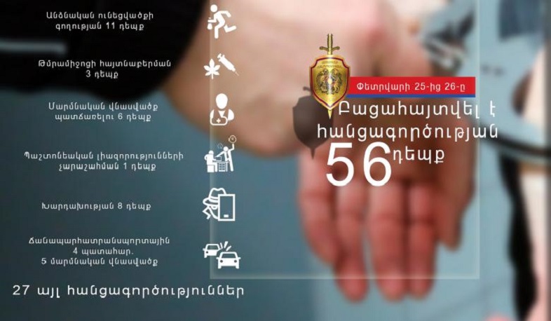 Մեկ օրում ոստիկանությունը բացահայտել է հանցագործության 56 դեպք