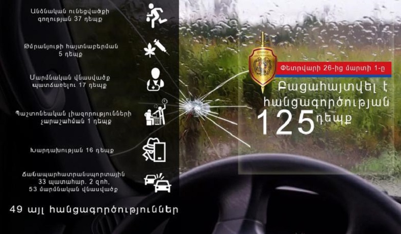 Փետրվարի 26-ից մարտի 1-ը ոստիկանությունը բացահայտել է հանցագործության 125 դեպք