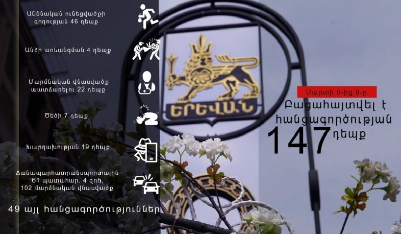 Անցած 4 օրվա ընթացքում հանրապետությունում արձանագրվել է 61 ավտովթար