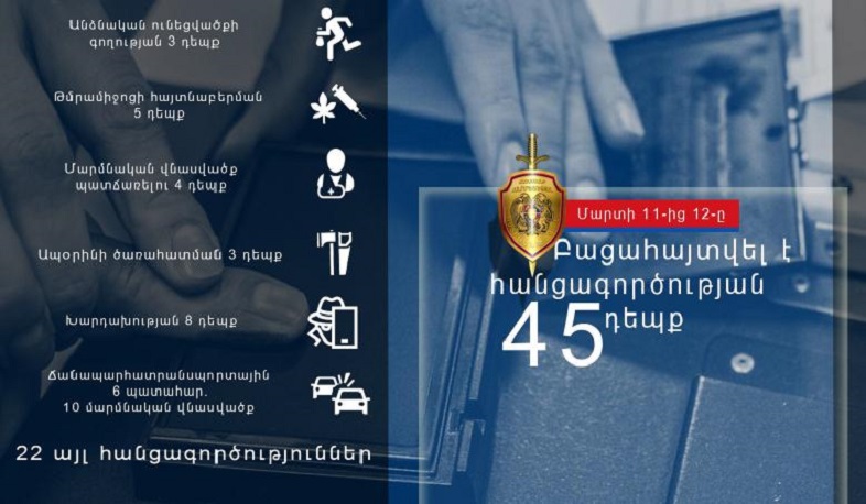 Մեկ օրում բացահայտվել է հանցագործության 45 դեպք