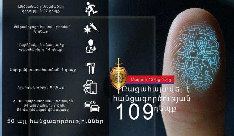 Մարտի 12-15-ը ոստիկանները բացահայտել են հանցագործության 109 դեպք