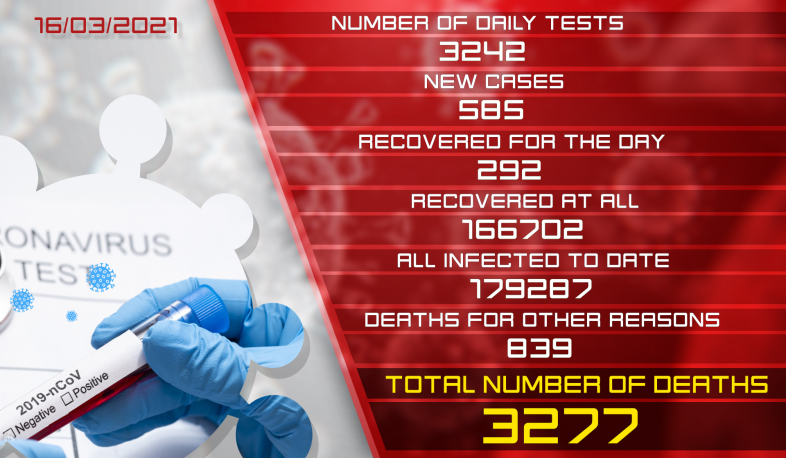 Update. 16.03.2021. 585 new coronavirus cases confirmed, 292 recovered
