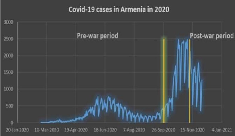 Последствия развязанной Азербайджаном войны в условиях нового коронавируса  в Армении: доклад омбудсмена Армении