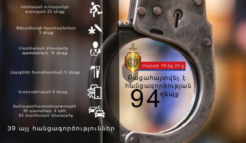 Մարտի 19-22-ը ոստիկանությունը բացահայտել է հանցագործության 94 դեպք