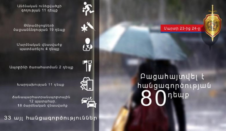 Մեկ օրում բացահայտվել է հանցագործության 80 դեպք