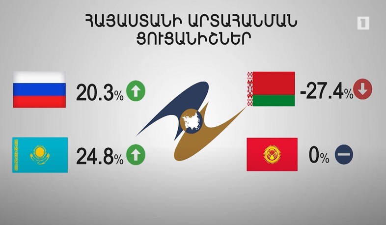 2021 թվականի հունվարին Հայաստանից արտահանումը ԵԱՏՄ երկրներ ավելացել է մոտ 20 տոկոսով