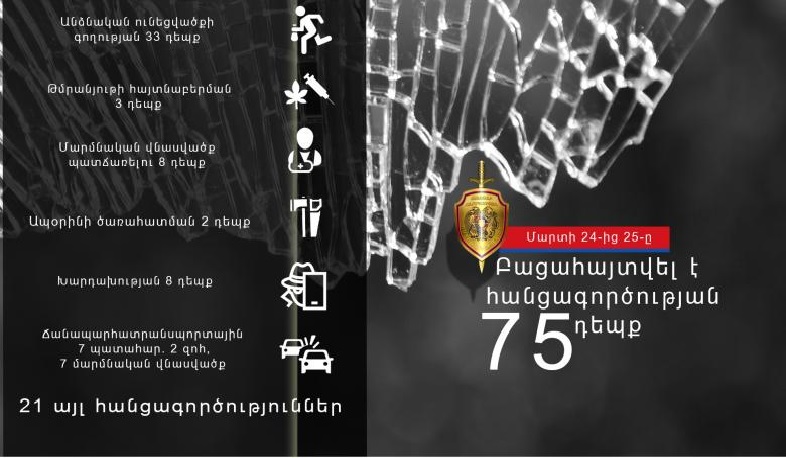 Մեկ օրում հանրապետությունում բացահայտվել է անձնական ունեցվածքի գողության 33 դեպք. ոստիկանություն