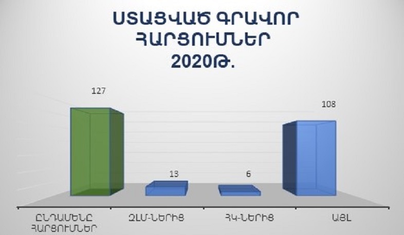 2020-ին ԱԱՏՄ-ում գերակշռել են COVID-19-ի կանոնների վերաբերյալ հարցումները