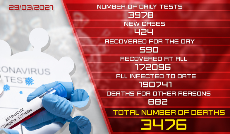 Update. 29.03.2021. 424 new coronavirus cases confirmed, 590 recovered