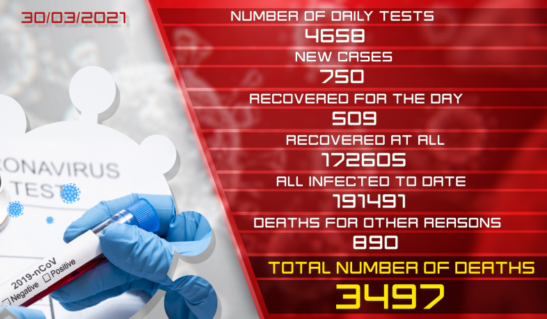 Update. 30.03.2021. 750 new coronavirus cases confirmed, 509 recovered