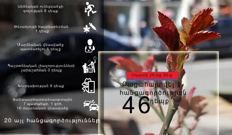 Մեկ օրում բացահայտվել է հանցագործության 46 դեպք. ոստիկանություն