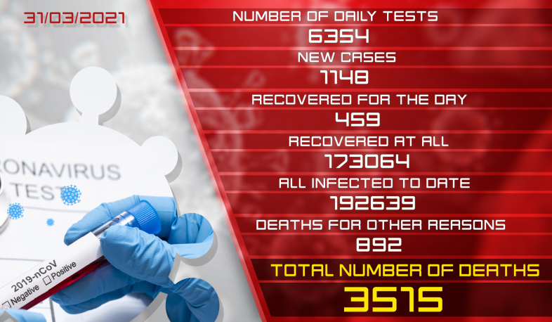 Update. 31.03.2021. 1148 new coronavirus cases confirmed, 459 recovered