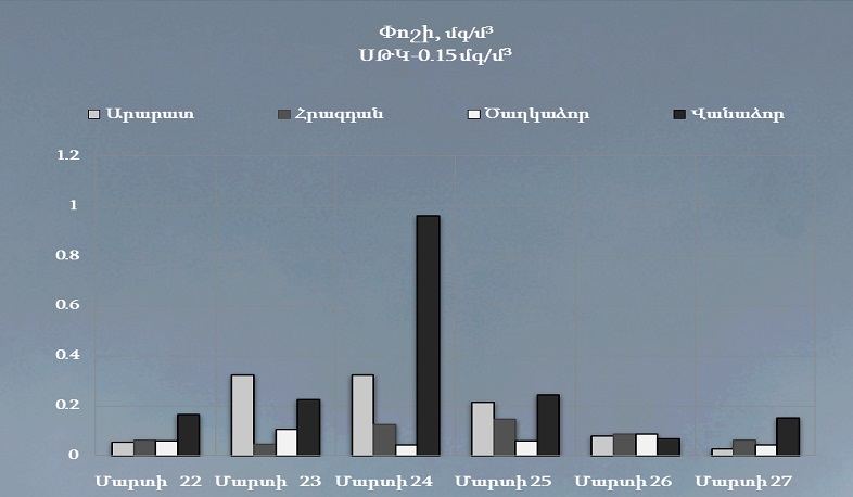 ՀՀ չորս քաղաքներում մթնոլորտային օդում փոշու պարունակությունը գերազանցել է թույլատրելի կոնցենտրացիան