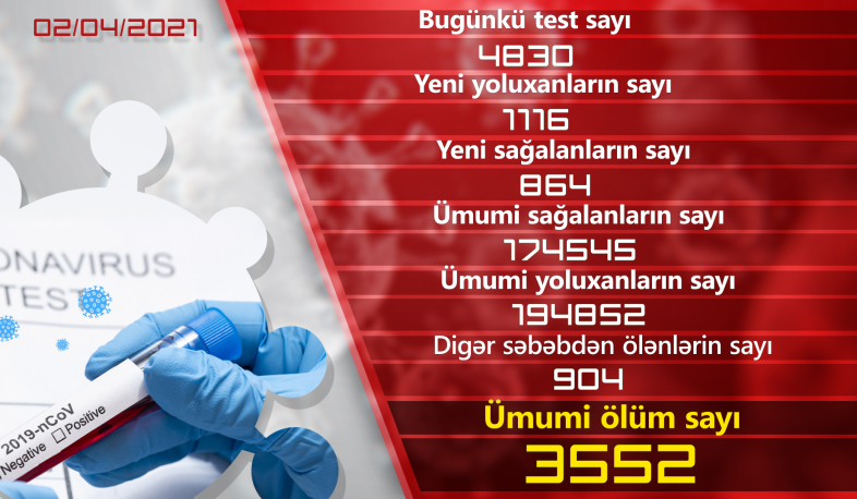 Erməmnistanda son sutkada daha 1116 nəfər koronavirusa yoluxub, 864 nəfər isə sağalıb