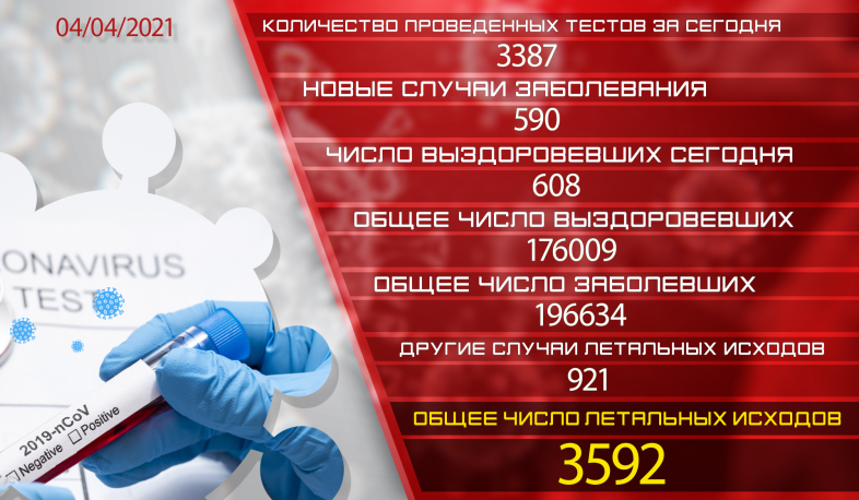 Обновление: 4.04.2021. Подтвержденное число случаев заболевания коронавирусом - 590, число вылечившихся - 608