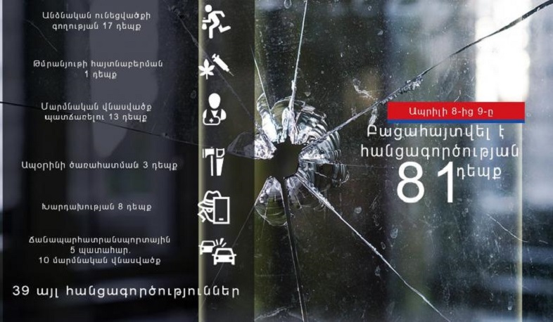 Մեկ օրում հայտնաբերվել է հանցագործության 81 դեպք