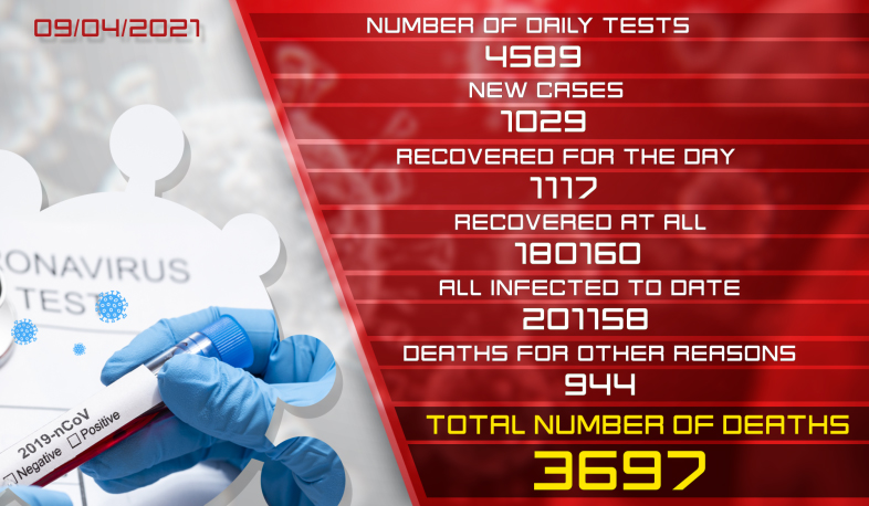 Update. 09.04.2021. 1029 new coronavirus cases confirmed, 1117 recovered