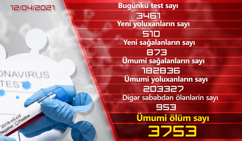 Ermənistanda daha 510 nəfər COVID-19-a yoluxub, 873 nəfər sağalıb