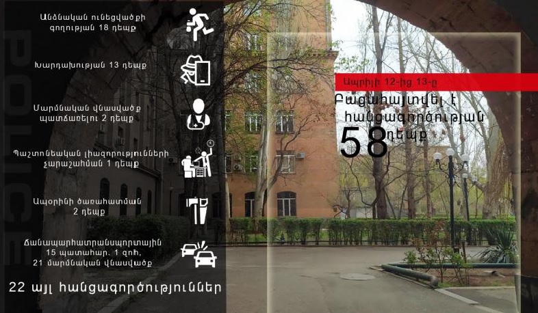 Մեկ օրում հանրապետությունում արձանագրվել է 15 ավտովթար. 1 մարդ զոհվել է, 21-ը՝ վիրավորվել