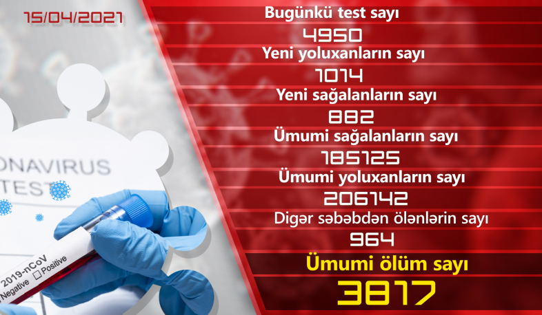 Ermənistanda daha 1014 nəfər koronavirusa yoluxub, 882 nəfər sağalıb