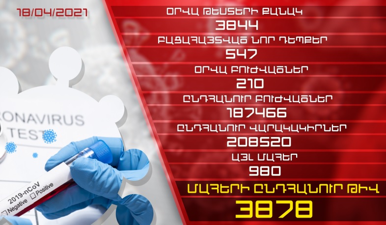 Թարմացում. 18.04.2021. Հաստատվել է կորոնավիրուսի 547 նոր դեպք, առողջացել է 210 մարդ