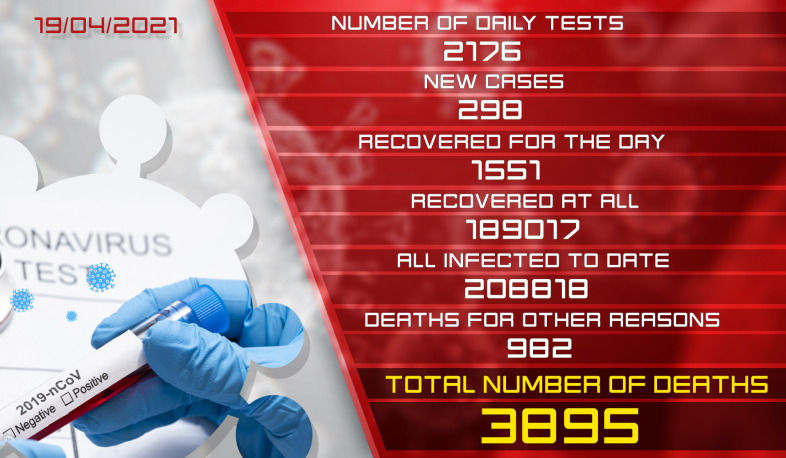 Update. 19.04.2021. 298 new coronavirus cases confirmed, 1551 recovered