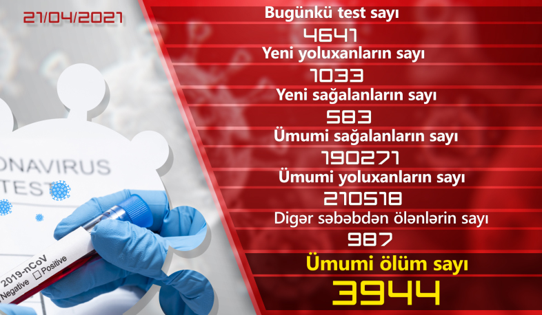 Ermənistanda daha 1033 nəfər COVID-19-a yoluxub, 583  nəfər sağalıb
